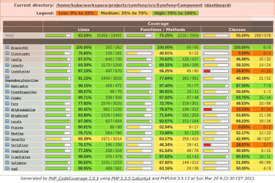 Symfony2 component test coverage