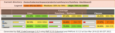 Symfony2 test coverage