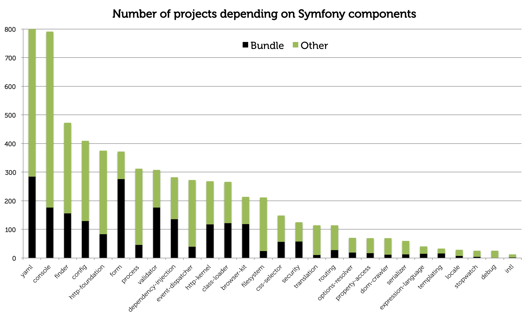 Symfony components adoption